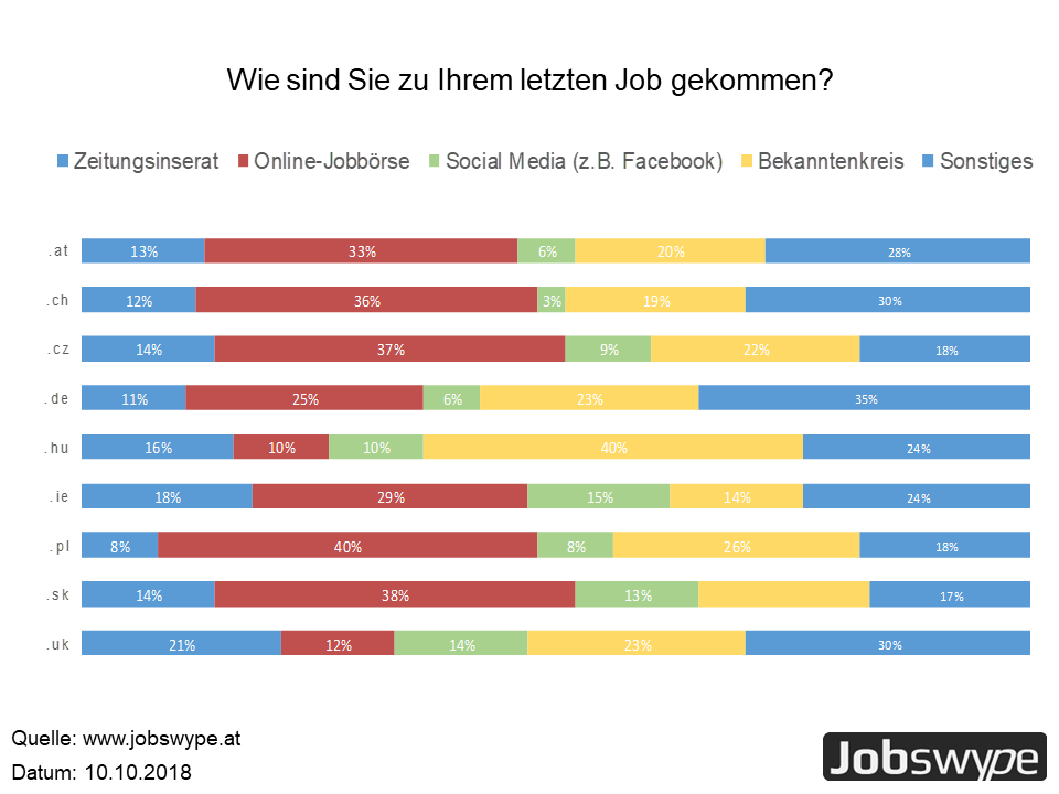 Jobswype Umfrage September 2018: Europäer nutzen verstärkt Online-Jobbörsen zur Findung neuer Arbeitsplätze