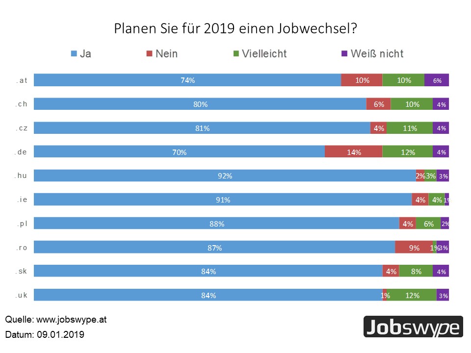 Jobswype Umfrage Dezember 2018: Rund 80 % aller europäischen Arbeitnehmer planen 2019 einen Jobwechsel.