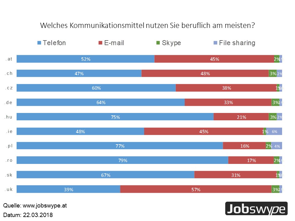 Die meisten europäischen Arbeitnehmer nutzen überwiegend Telefon und E-Mail als Kommunikationsmittel am Arbeitsplatz.
