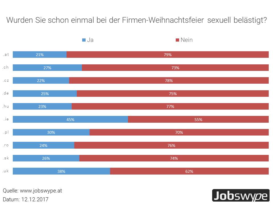 Sexuelle Belästigung auf Firmenfeiern? Jobswype-Befragung zeigt:  Im Schnitt jeder dritte  bis vierte  europäische  Arbeitnehmer betroffen.